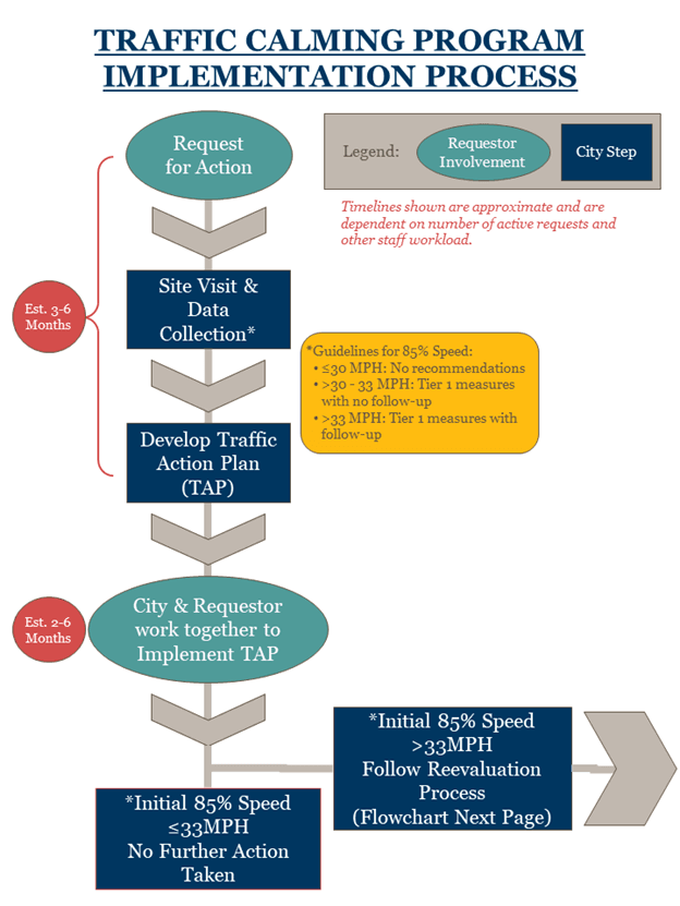 Traffic Calming Program Implementation Process